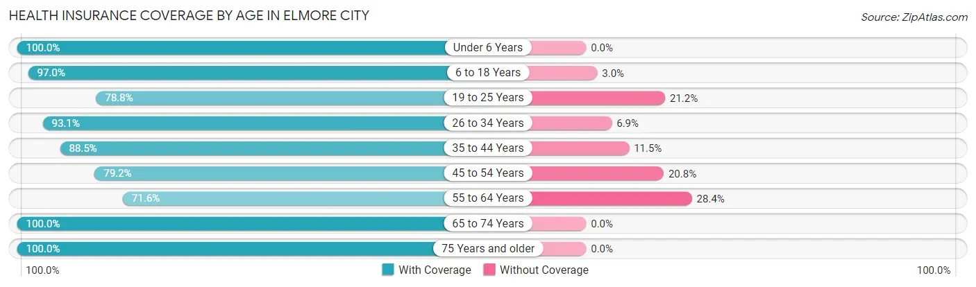 Health Insurance Coverage by Age in Elmore City