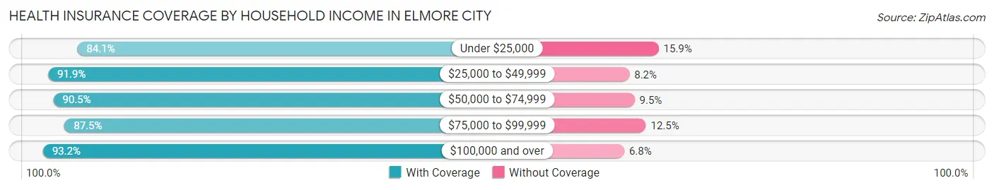 Health Insurance Coverage by Household Income in Elmore City