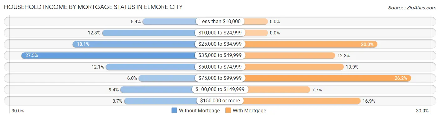 Household Income by Mortgage Status in Elmore City