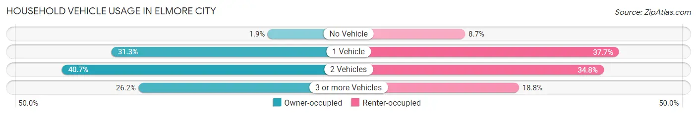 Household Vehicle Usage in Elmore City