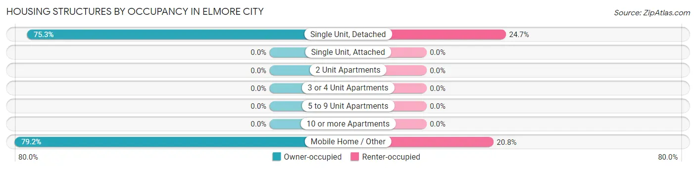 Housing Structures by Occupancy in Elmore City