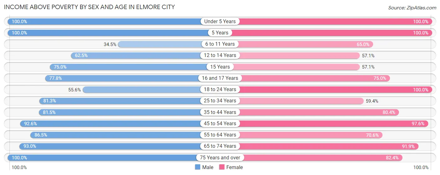 Income Above Poverty by Sex and Age in Elmore City