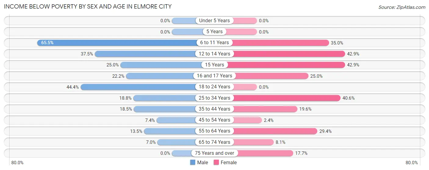 Income Below Poverty by Sex and Age in Elmore City