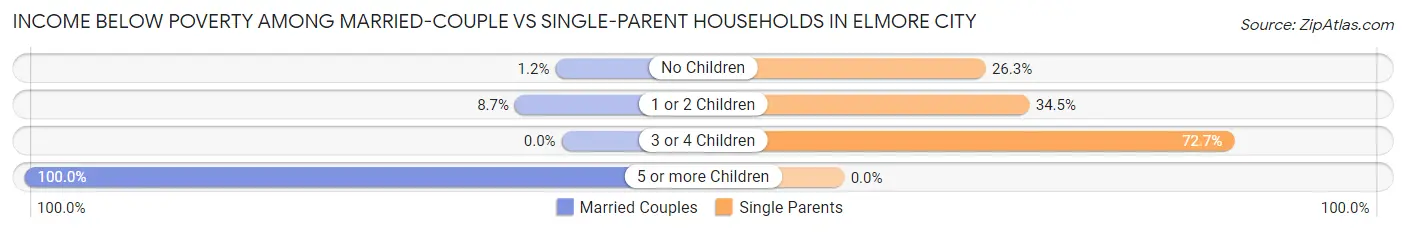 Income Below Poverty Among Married-Couple vs Single-Parent Households in Elmore City