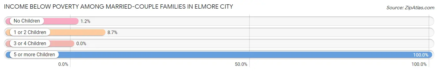 Income Below Poverty Among Married-Couple Families in Elmore City