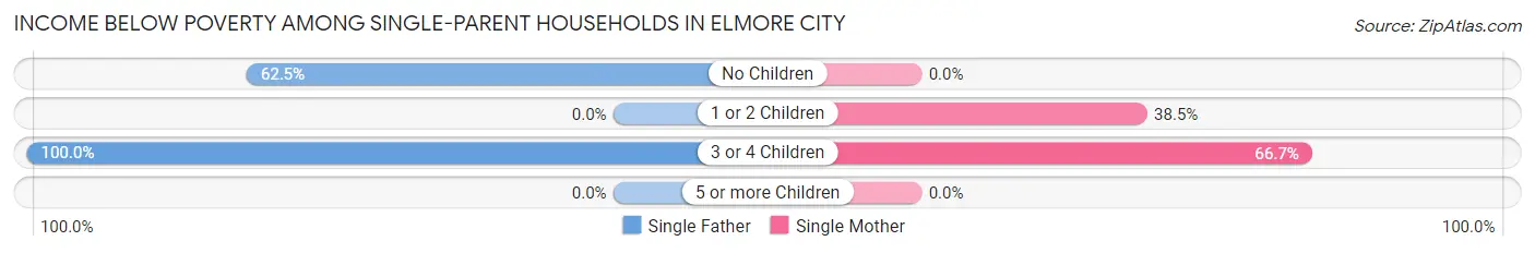 Income Below Poverty Among Single-Parent Households in Elmore City
