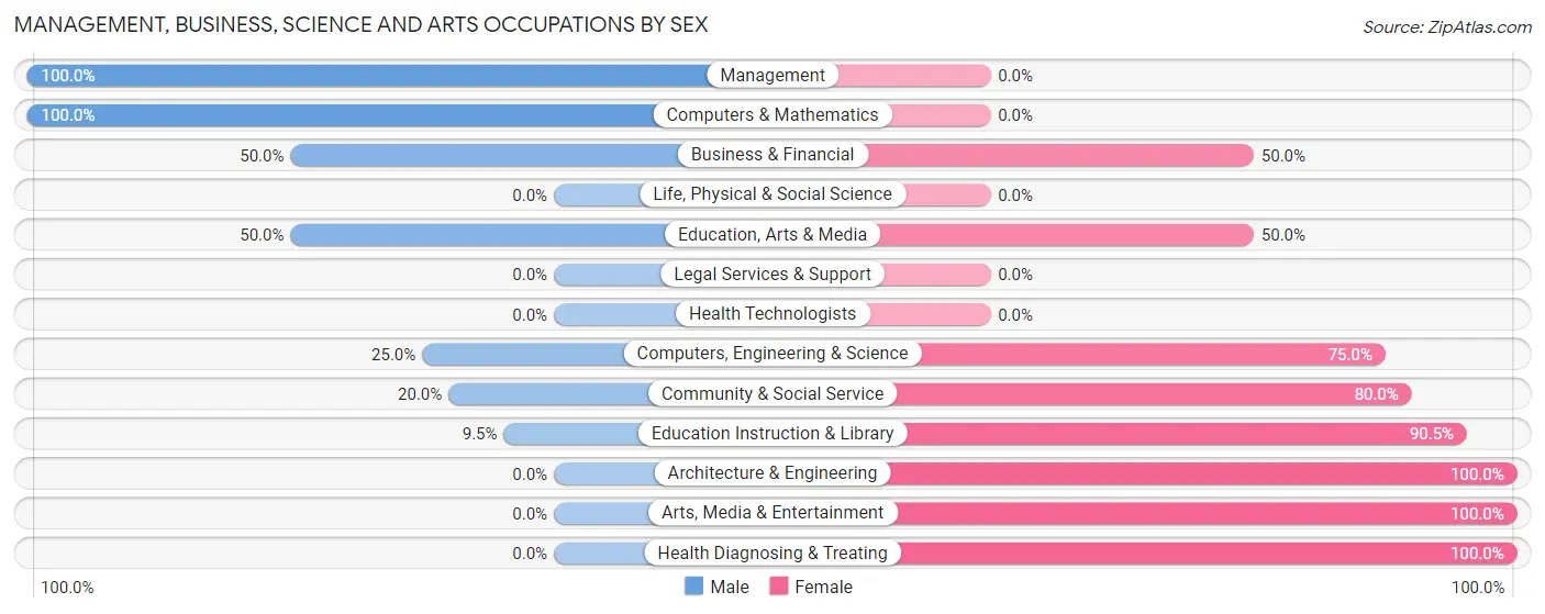 Management, Business, Science and Arts Occupations by Sex in Elmore City