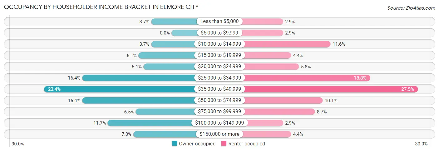 Occupancy by Householder Income Bracket in Elmore City