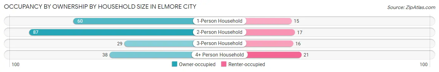 Occupancy by Ownership by Household Size in Elmore City