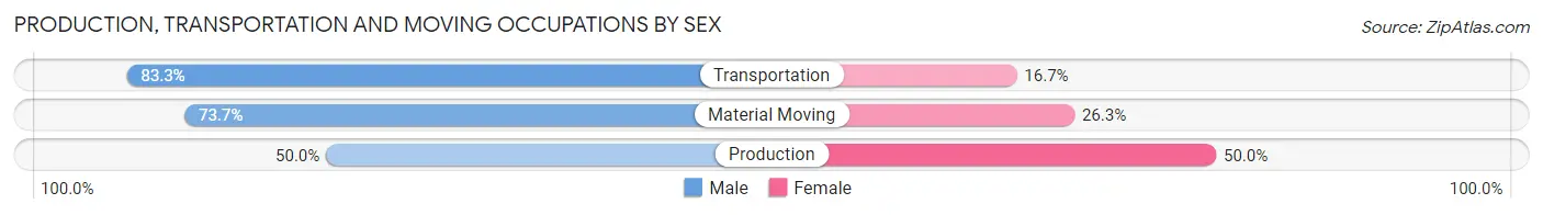 Production, Transportation and Moving Occupations by Sex in Elmore City
