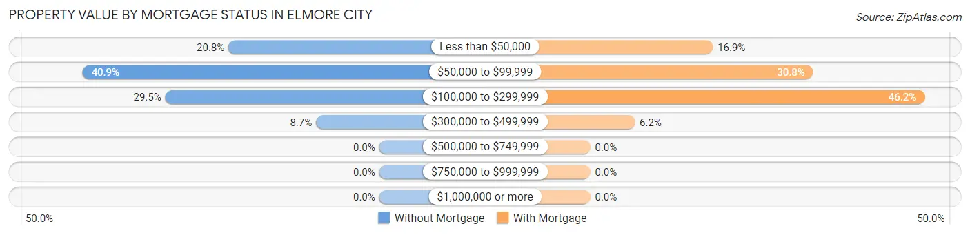 Property Value by Mortgage Status in Elmore City