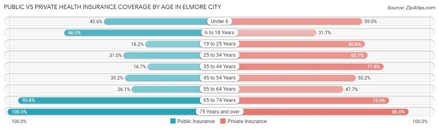 Public vs Private Health Insurance Coverage by Age in Elmore City