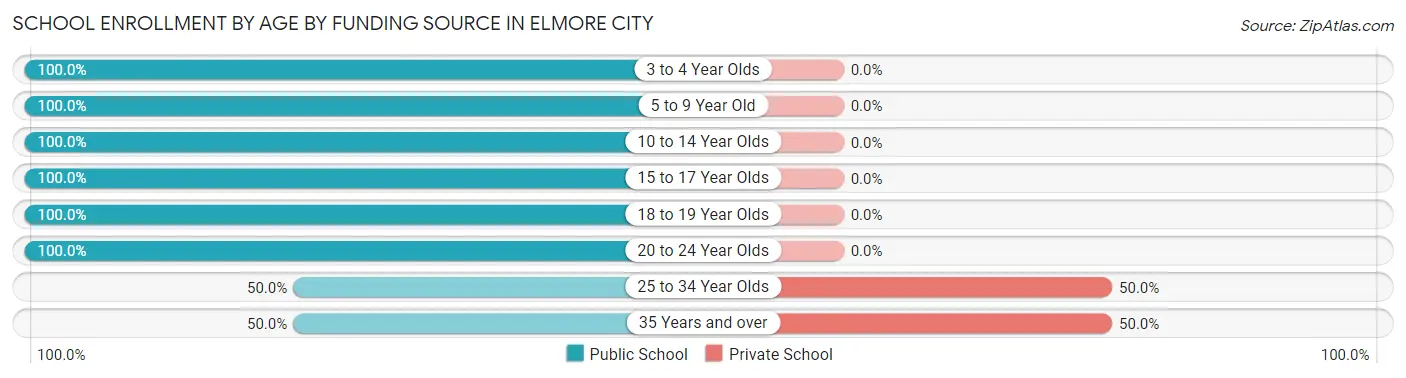 School Enrollment by Age by Funding Source in Elmore City