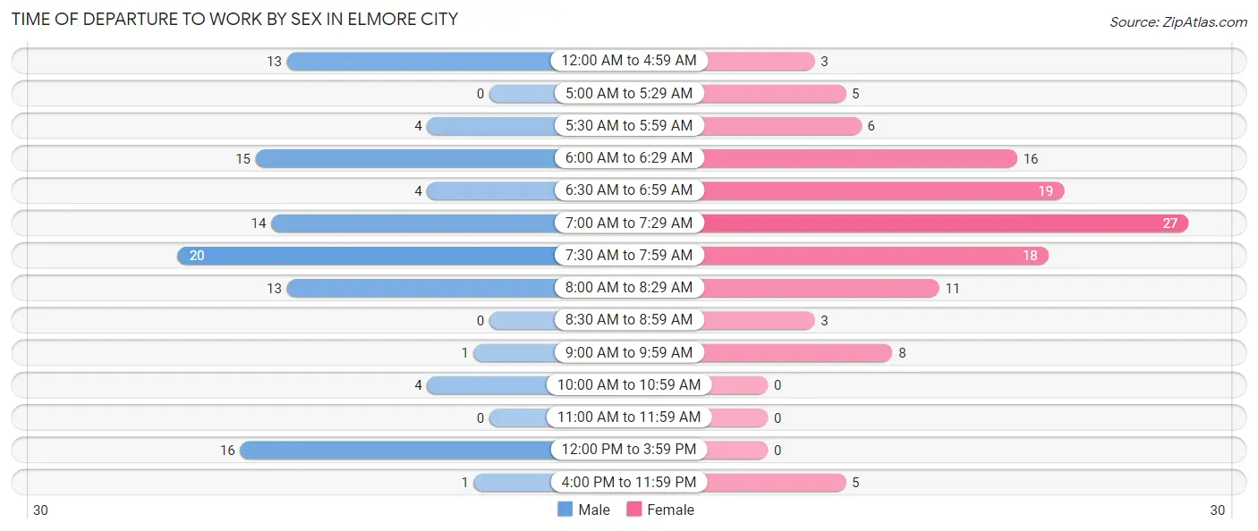 Time of Departure to Work by Sex in Elmore City