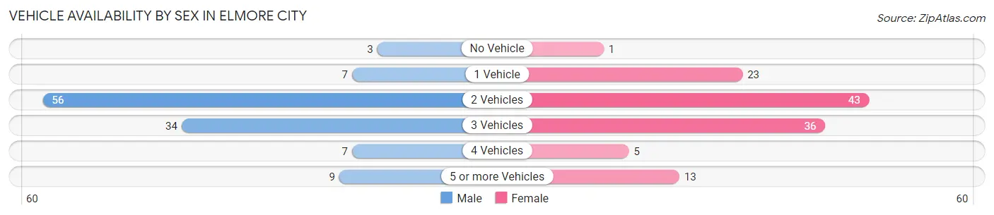 Vehicle Availability by Sex in Elmore City