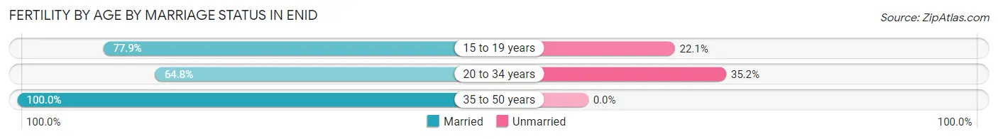 Female Fertility by Age by Marriage Status in Enid