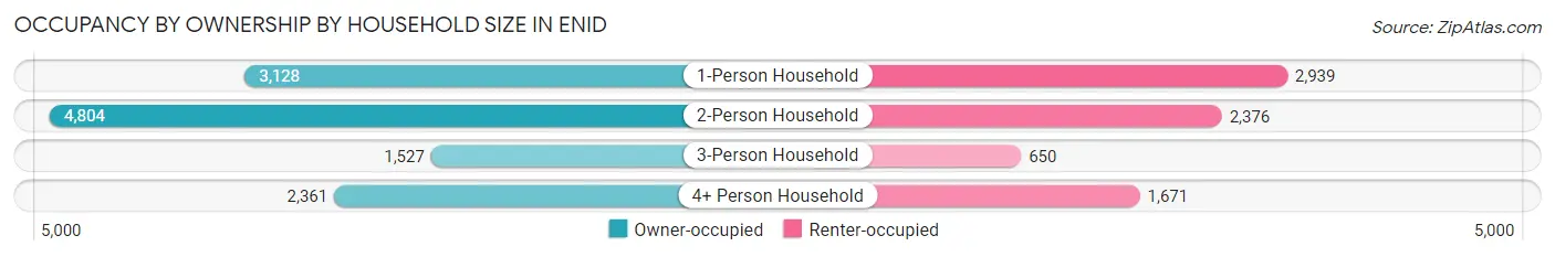 Occupancy by Ownership by Household Size in Enid
