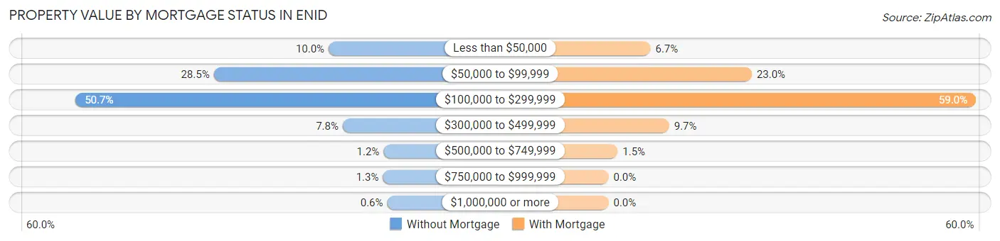 Property Value by Mortgage Status in Enid
