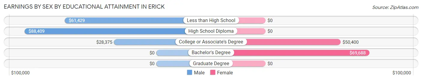 Earnings by Sex by Educational Attainment in Erick