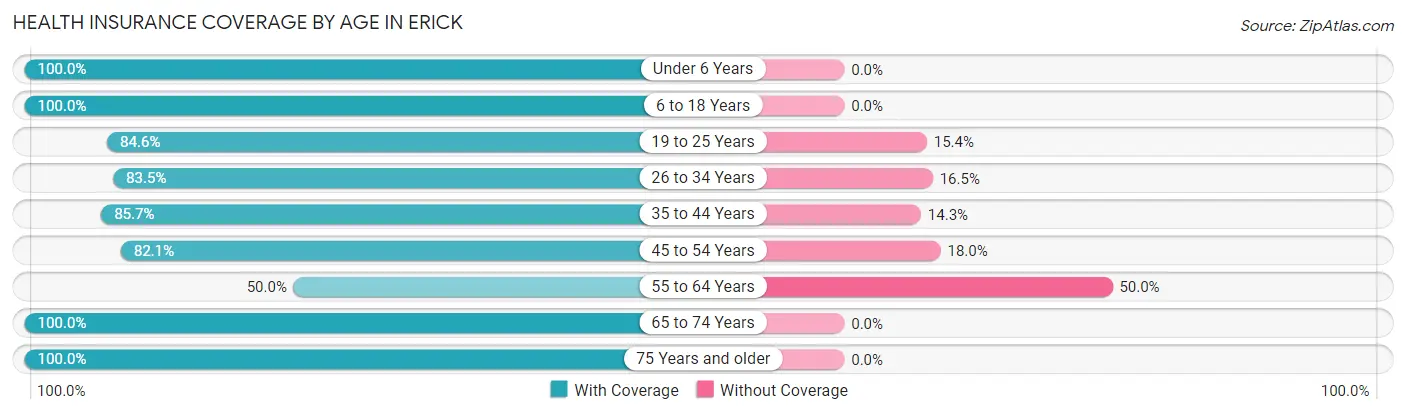 Health Insurance Coverage by Age in Erick
