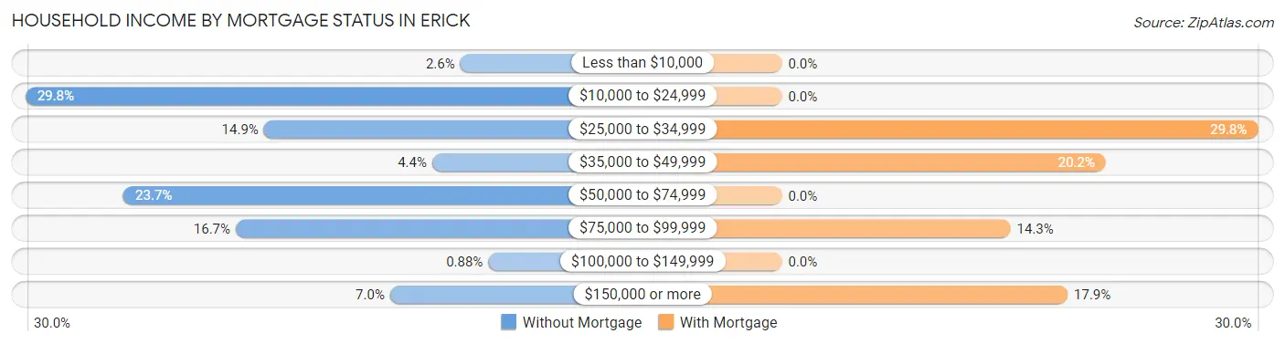 Household Income by Mortgage Status in Erick