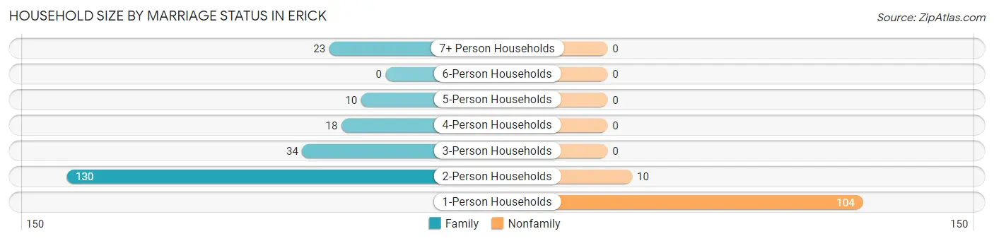 Household Size by Marriage Status in Erick