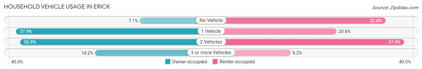 Household Vehicle Usage in Erick