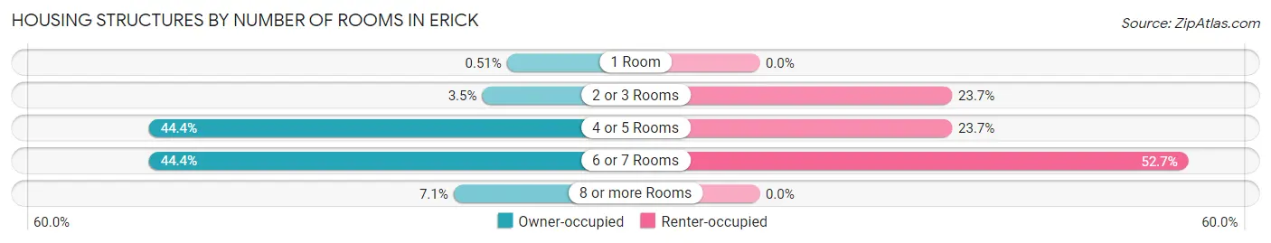 Housing Structures by Number of Rooms in Erick