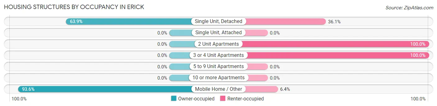 Housing Structures by Occupancy in Erick