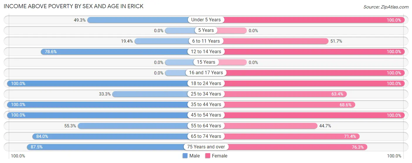 Income Above Poverty by Sex and Age in Erick