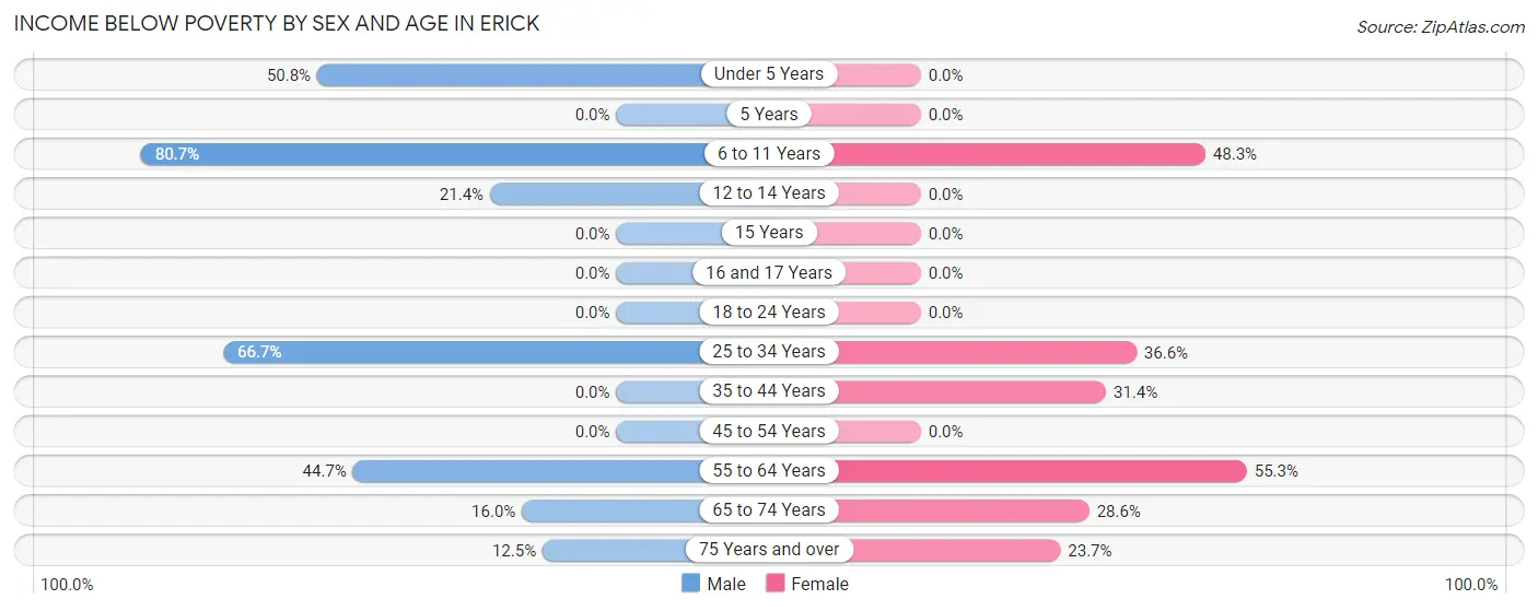 Income Below Poverty by Sex and Age in Erick