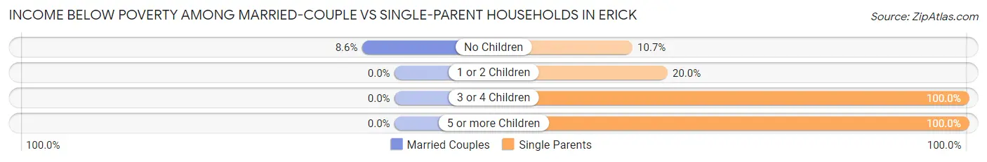 Income Below Poverty Among Married-Couple vs Single-Parent Households in Erick