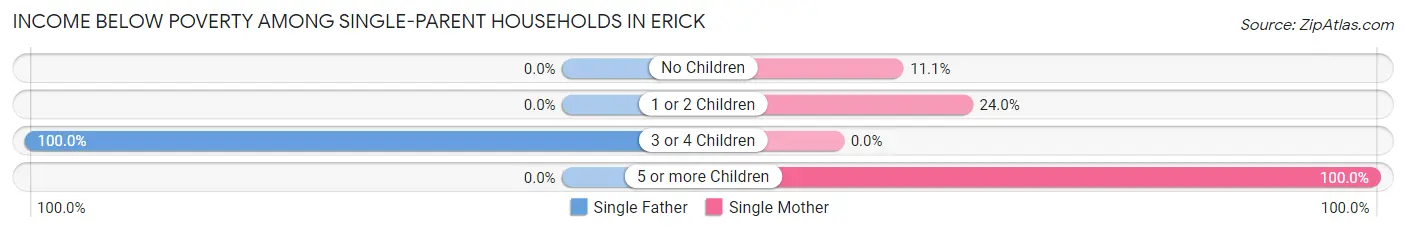 Income Below Poverty Among Single-Parent Households in Erick