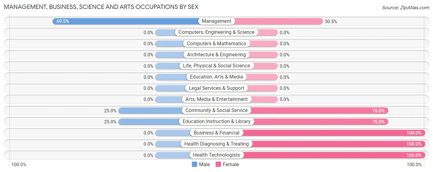 Management, Business, Science and Arts Occupations by Sex in Erick