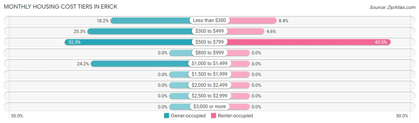 Monthly Housing Cost Tiers in Erick
