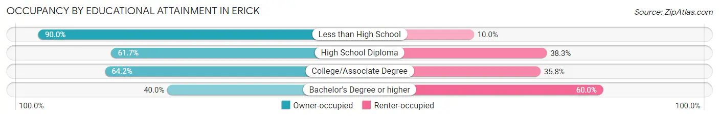 Occupancy by Educational Attainment in Erick