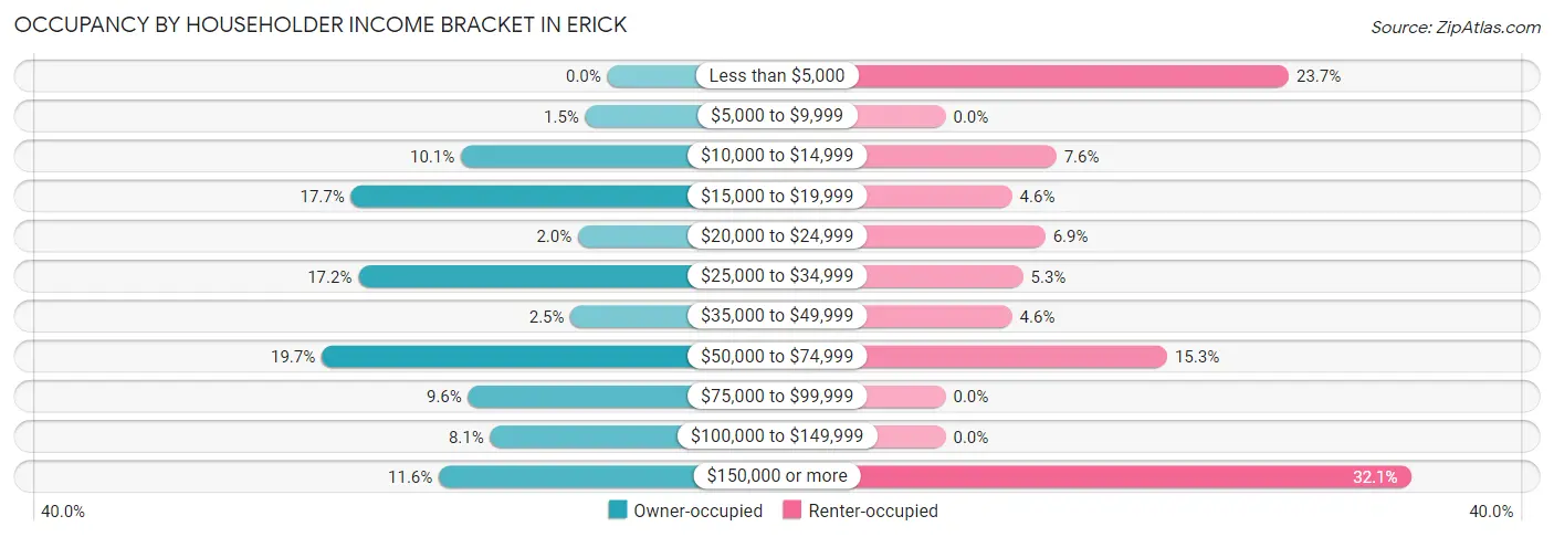 Occupancy by Householder Income Bracket in Erick