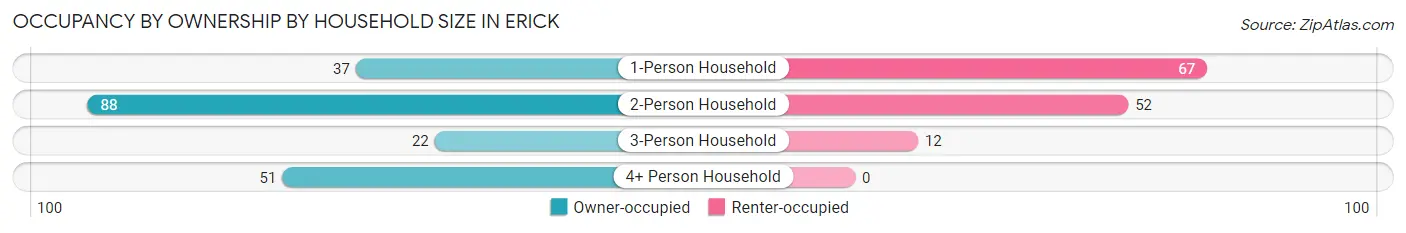 Occupancy by Ownership by Household Size in Erick