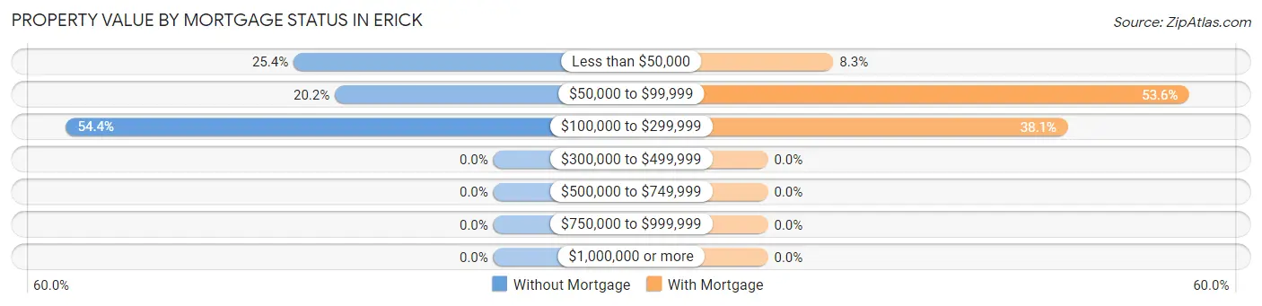 Property Value by Mortgage Status in Erick