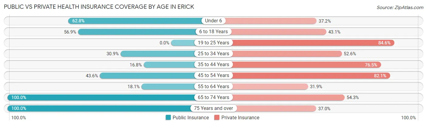 Public vs Private Health Insurance Coverage by Age in Erick