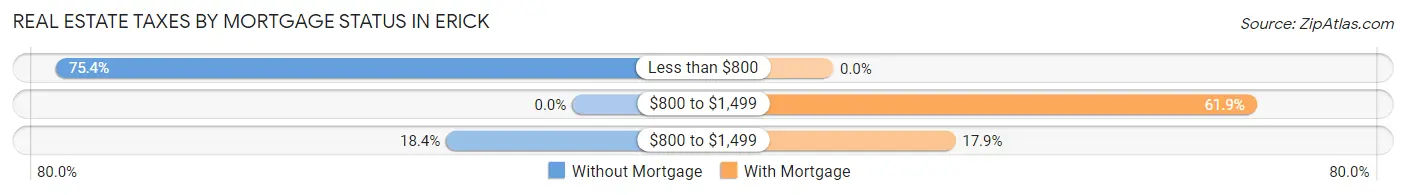 Real Estate Taxes by Mortgage Status in Erick