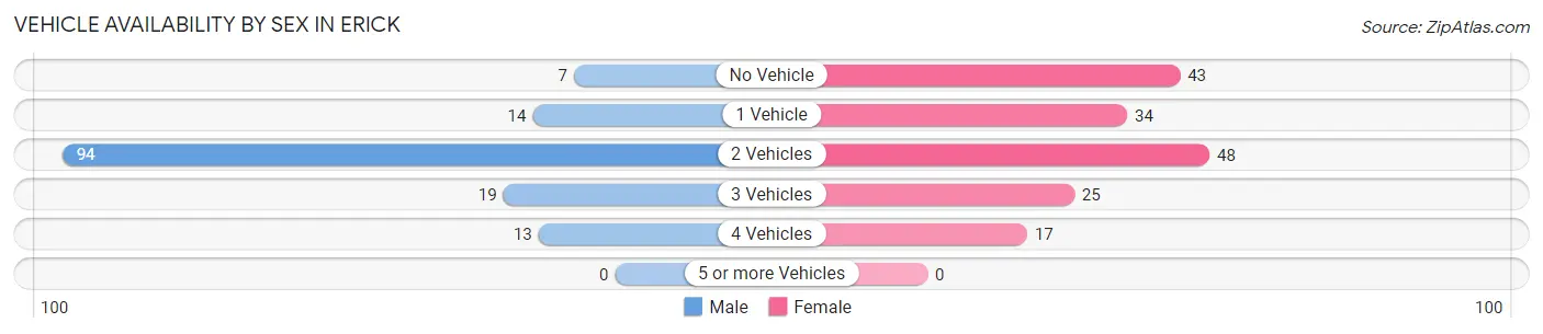 Vehicle Availability by Sex in Erick