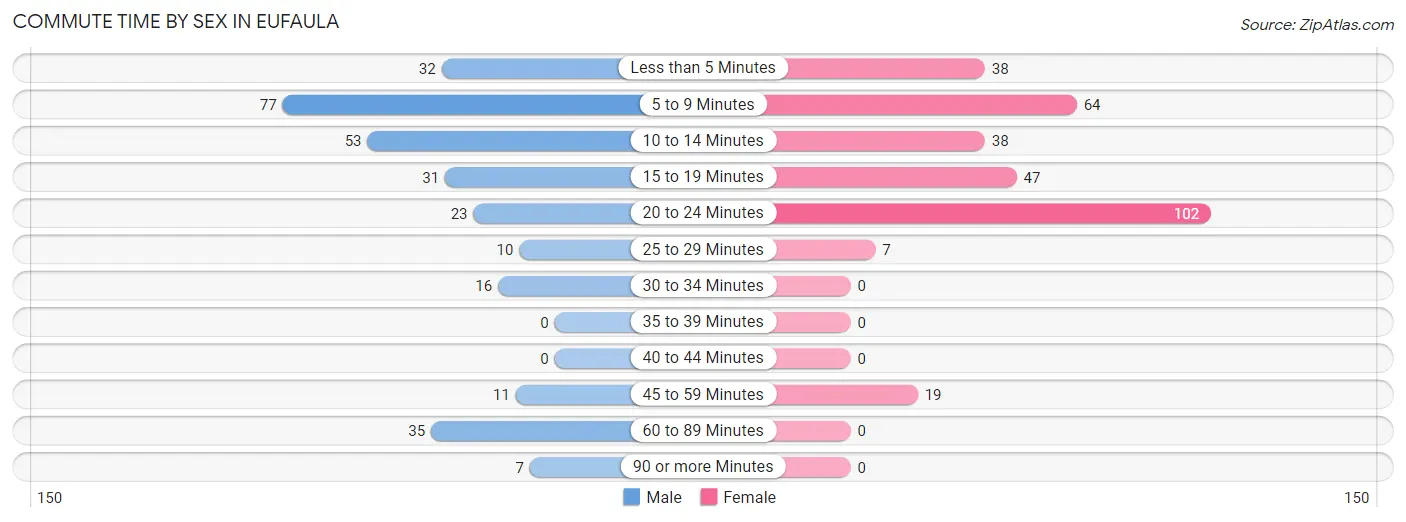 Commute Time by Sex in Eufaula