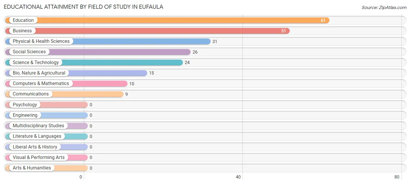 Educational Attainment by Field of Study in Eufaula