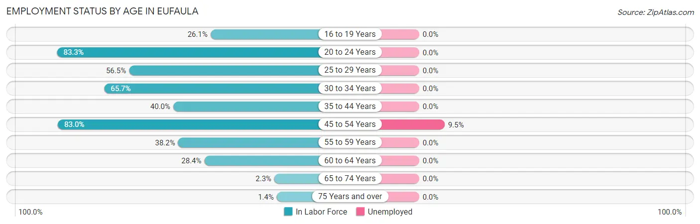 Employment Status by Age in Eufaula