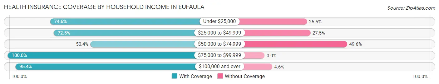Health Insurance Coverage by Household Income in Eufaula