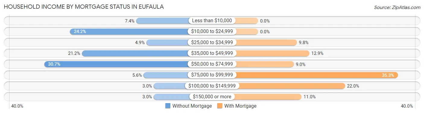 Household Income by Mortgage Status in Eufaula