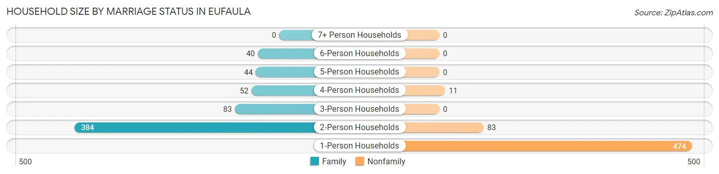 Household Size by Marriage Status in Eufaula