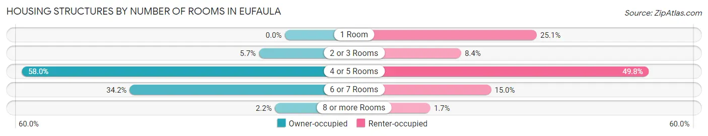 Housing Structures by Number of Rooms in Eufaula