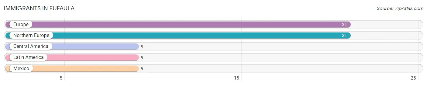 Immigrants in Eufaula